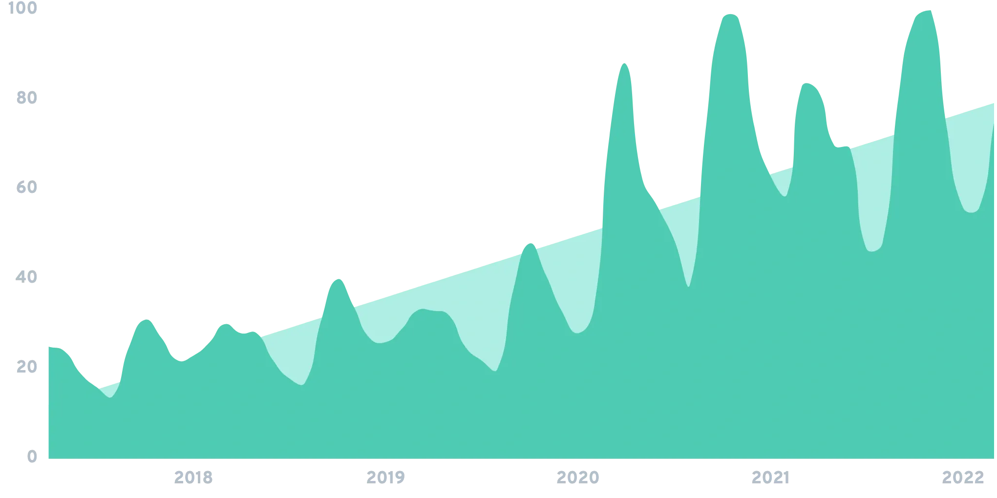 eLearning Statistics (2022)